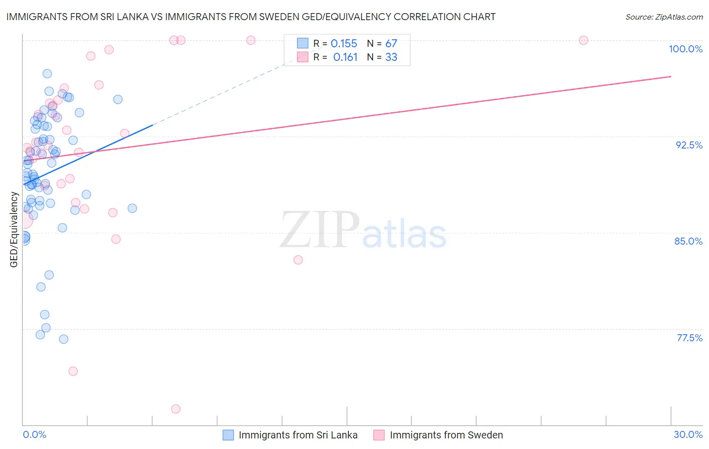 Immigrants from Sri Lanka vs Immigrants from Sweden GED/Equivalency