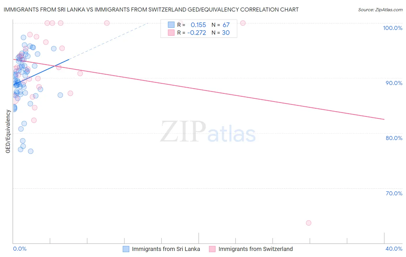 Immigrants from Sri Lanka vs Immigrants from Switzerland GED/Equivalency