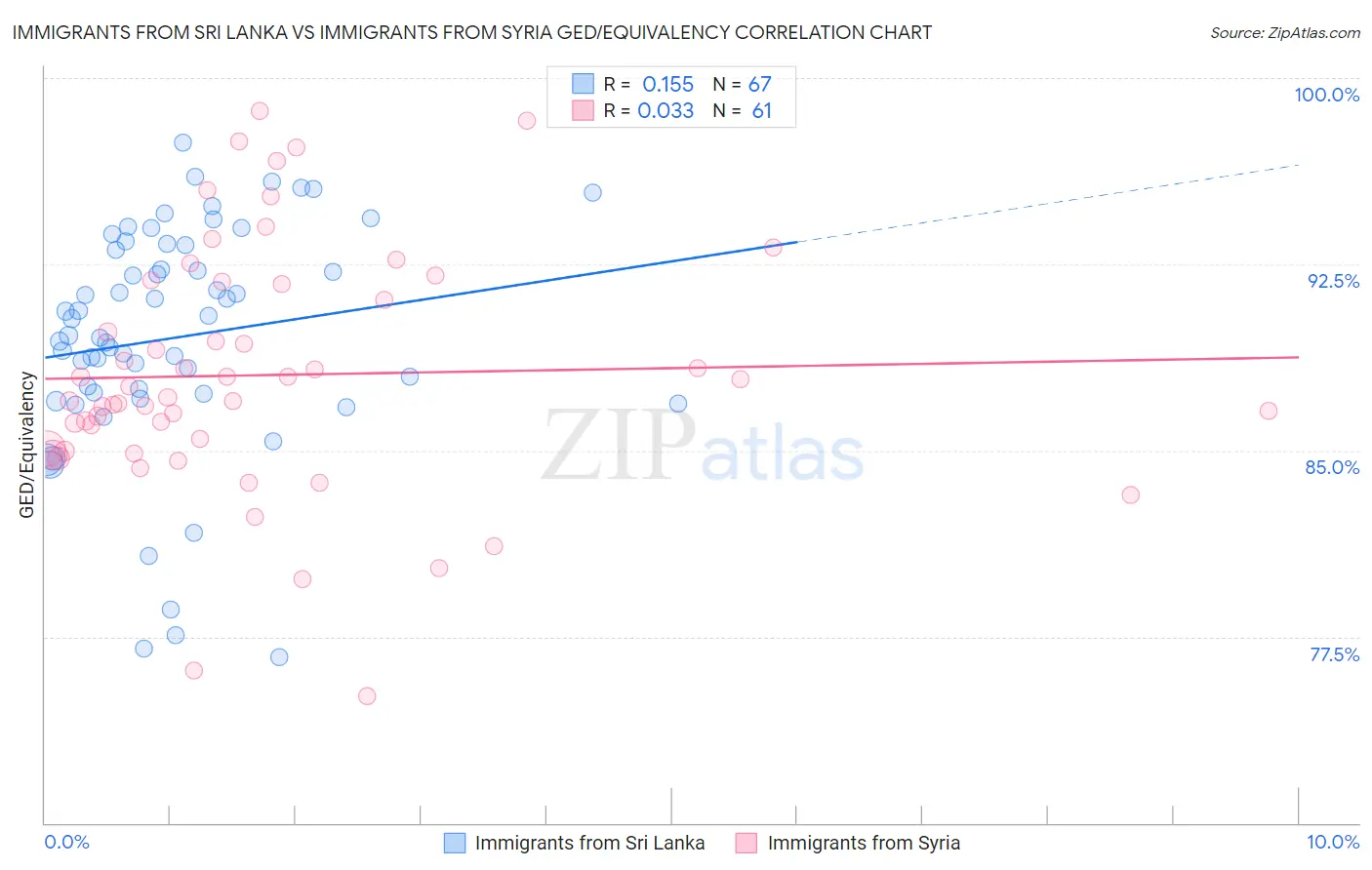 Immigrants from Sri Lanka vs Immigrants from Syria GED/Equivalency