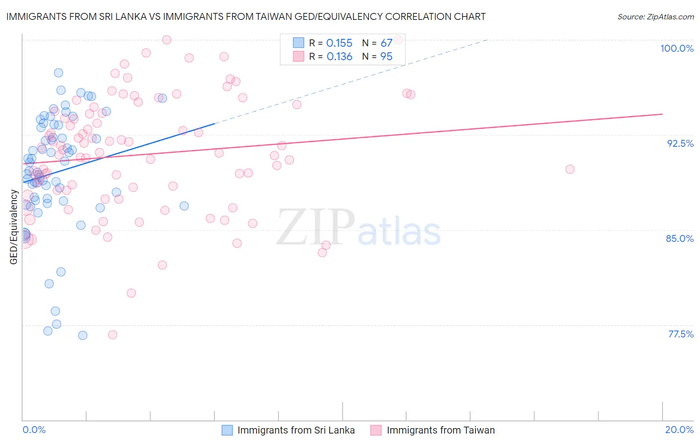 Immigrants from Sri Lanka vs Immigrants from Taiwan GED/Equivalency