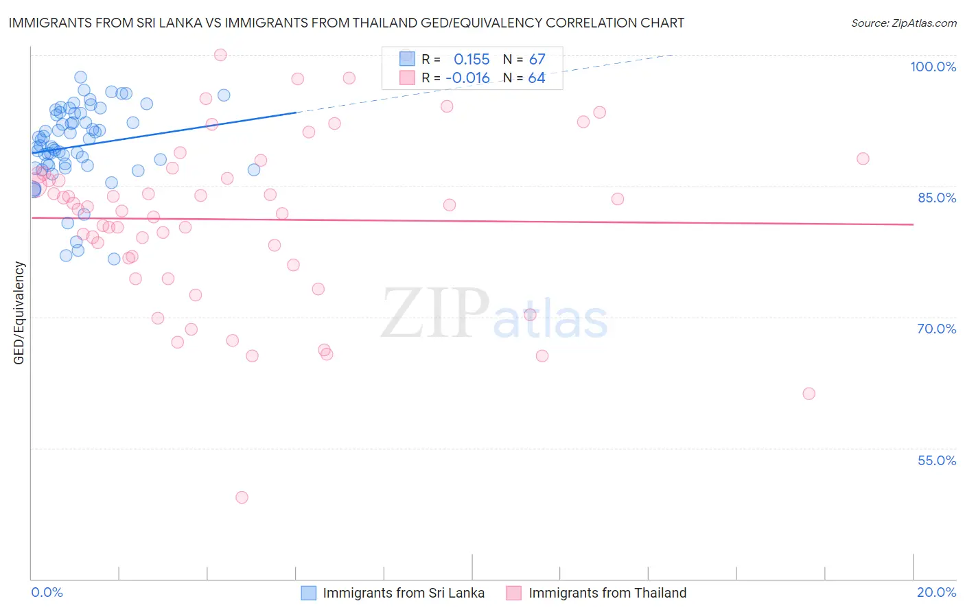 Immigrants from Sri Lanka vs Immigrants from Thailand GED/Equivalency