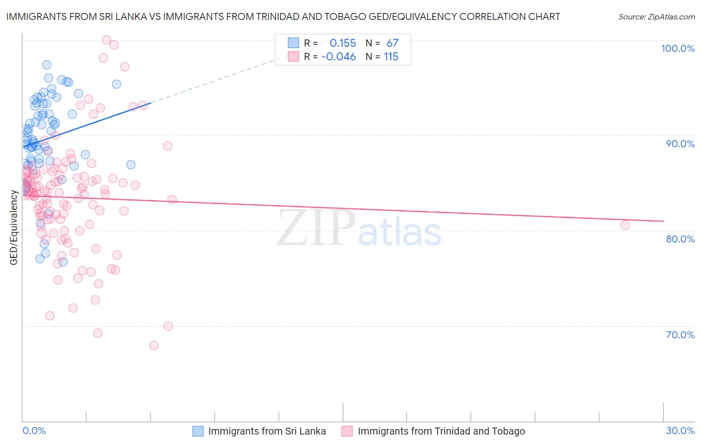 Immigrants from Sri Lanka vs Immigrants from Trinidad and Tobago GED/Equivalency