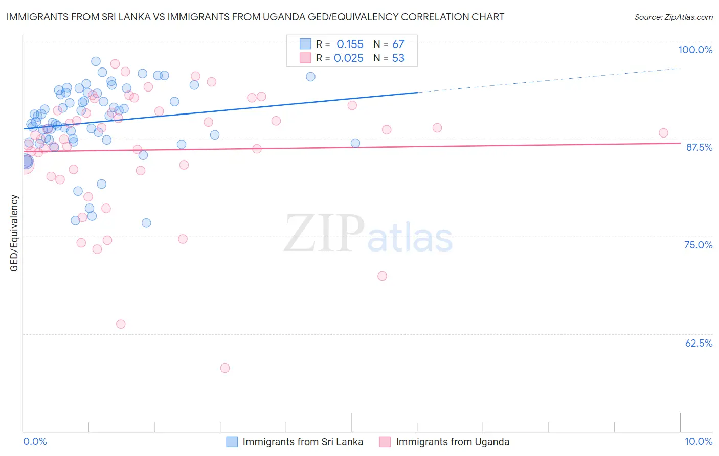 Immigrants from Sri Lanka vs Immigrants from Uganda GED/Equivalency