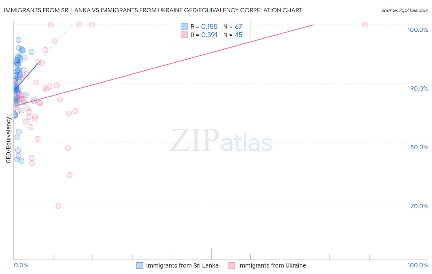 Immigrants from Sri Lanka vs Immigrants from Ukraine GED/Equivalency