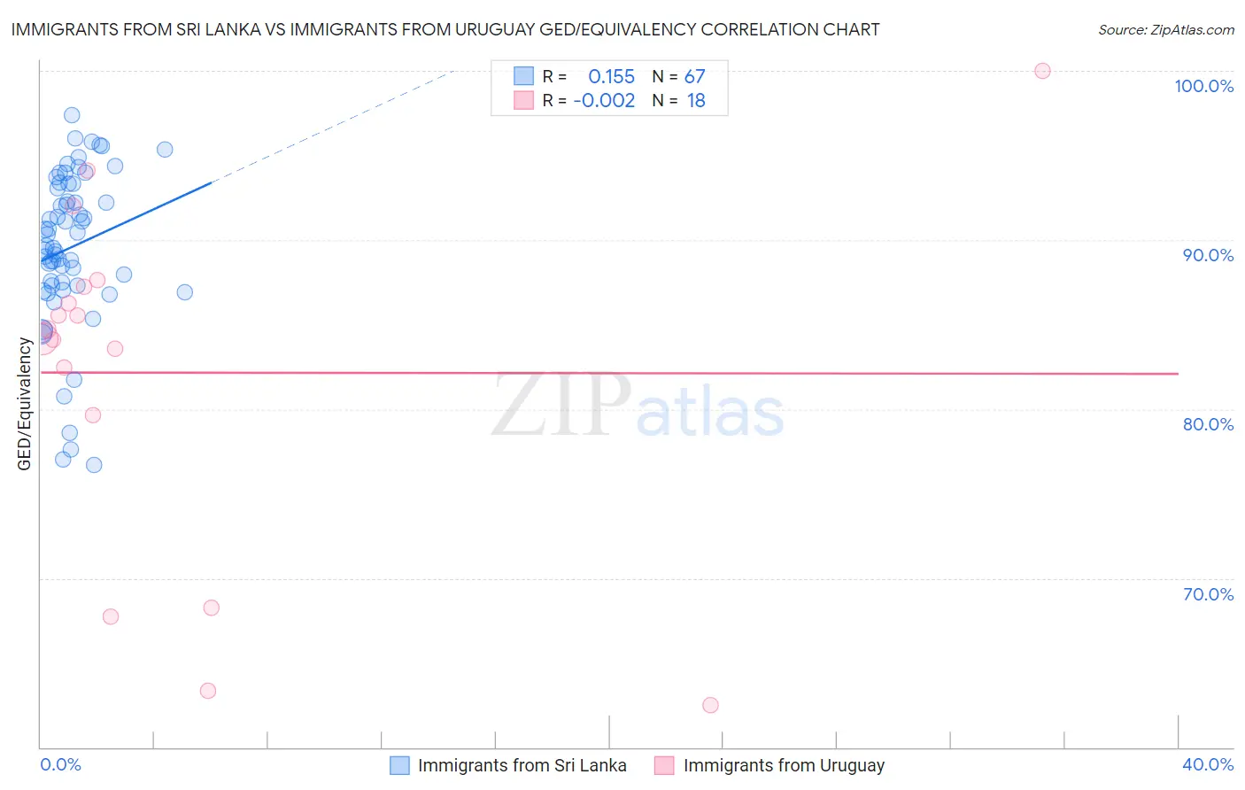 Immigrants from Sri Lanka vs Immigrants from Uruguay GED/Equivalency