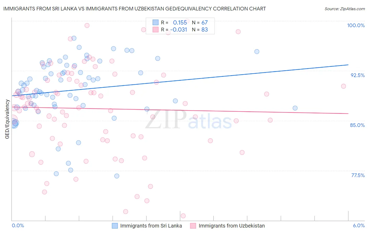 Immigrants from Sri Lanka vs Immigrants from Uzbekistan GED/Equivalency