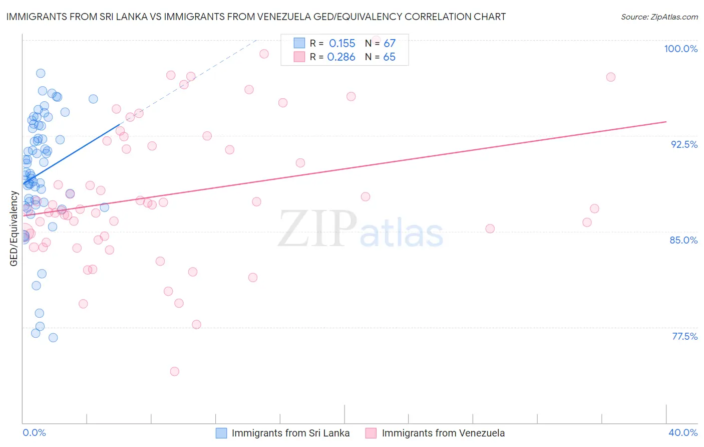 Immigrants from Sri Lanka vs Immigrants from Venezuela GED/Equivalency