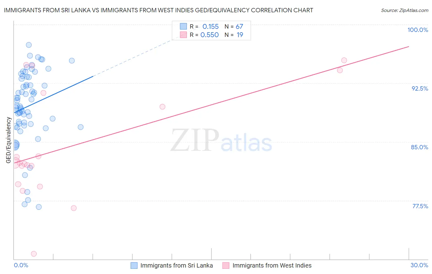 Immigrants from Sri Lanka vs Immigrants from West Indies GED/Equivalency