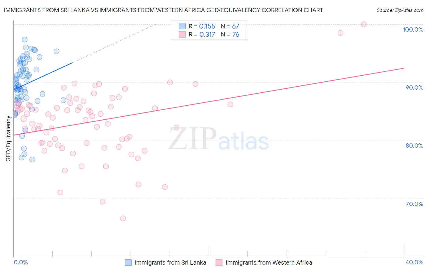 Immigrants from Sri Lanka vs Immigrants from Western Africa GED/Equivalency