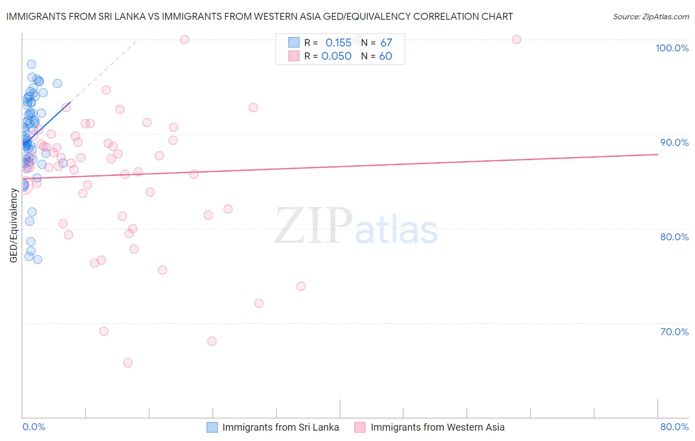 Immigrants from Sri Lanka vs Immigrants from Western Asia GED/Equivalency