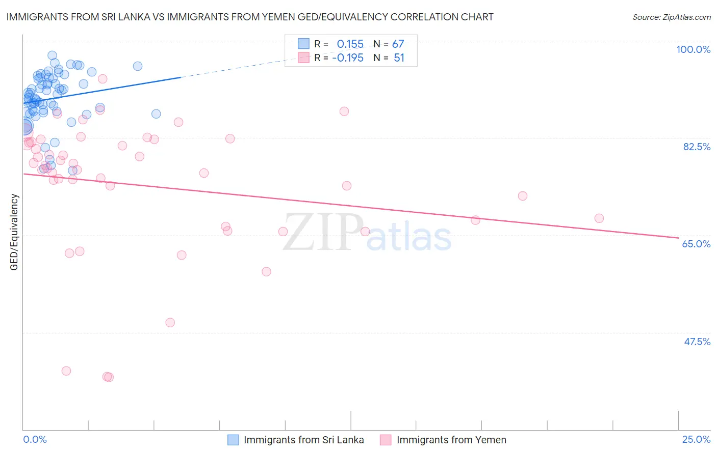Immigrants from Sri Lanka vs Immigrants from Yemen GED/Equivalency