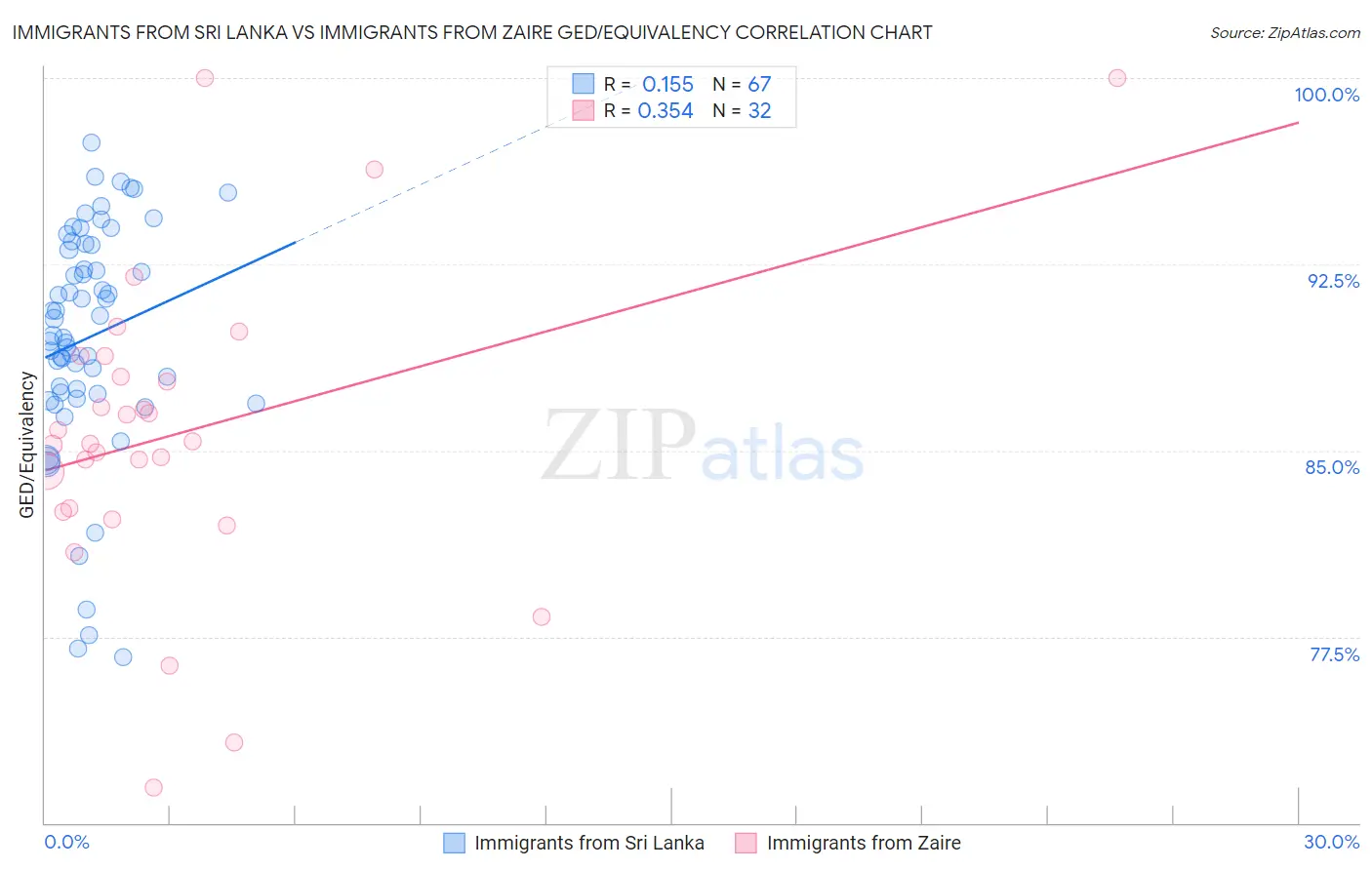 Immigrants from Sri Lanka vs Immigrants from Zaire GED/Equivalency