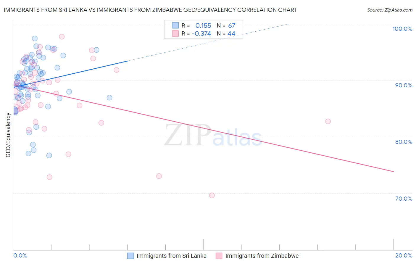 Immigrants from Sri Lanka vs Immigrants from Zimbabwe GED/Equivalency