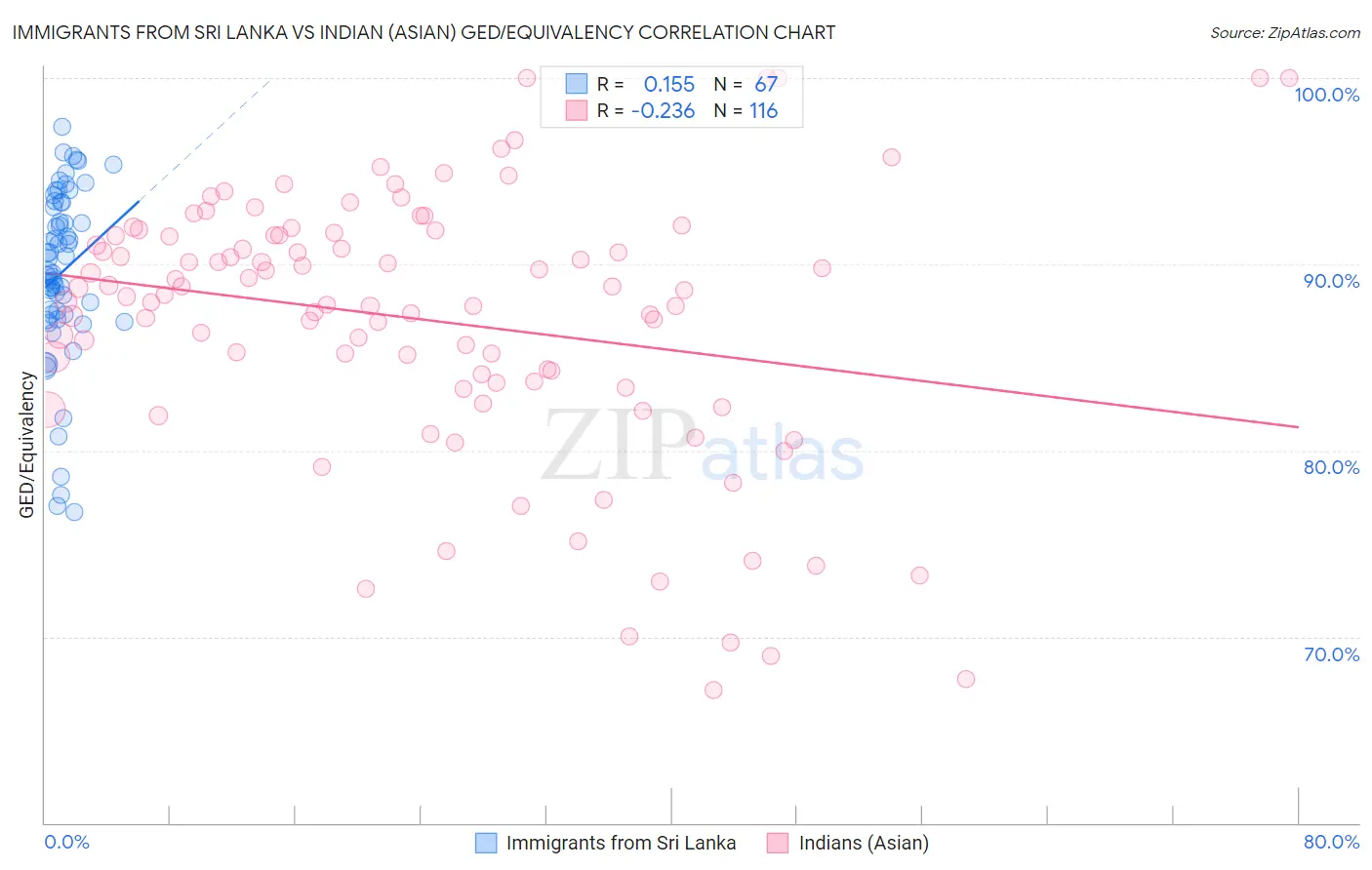 Immigrants from Sri Lanka vs Indian (Asian) GED/Equivalency