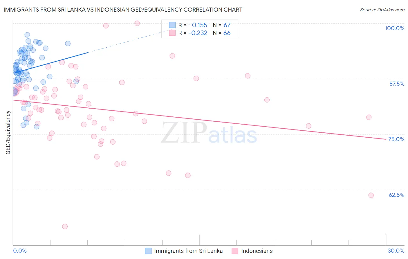 Immigrants from Sri Lanka vs Indonesian GED/Equivalency