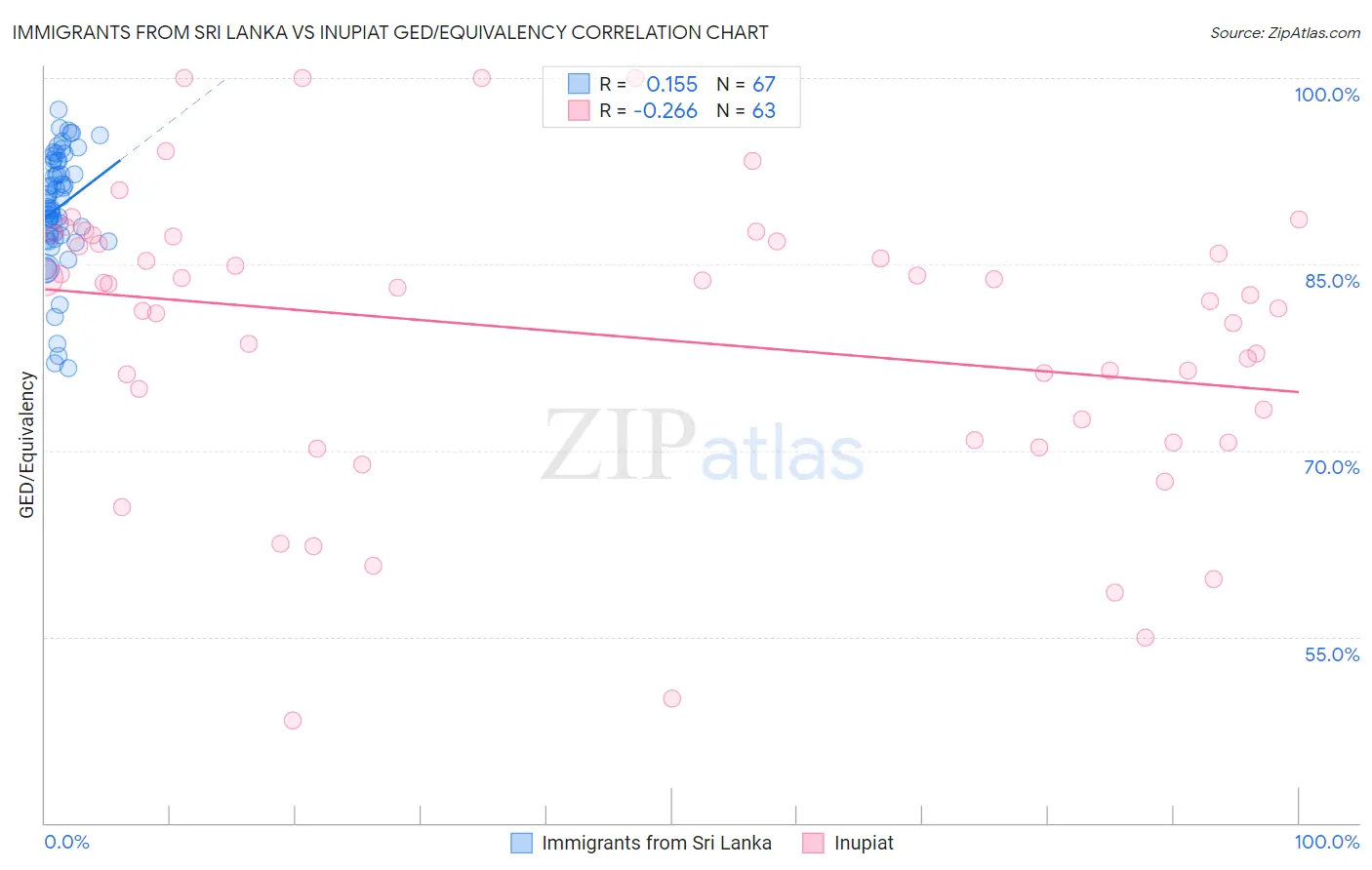 Immigrants from Sri Lanka vs Inupiat GED/Equivalency