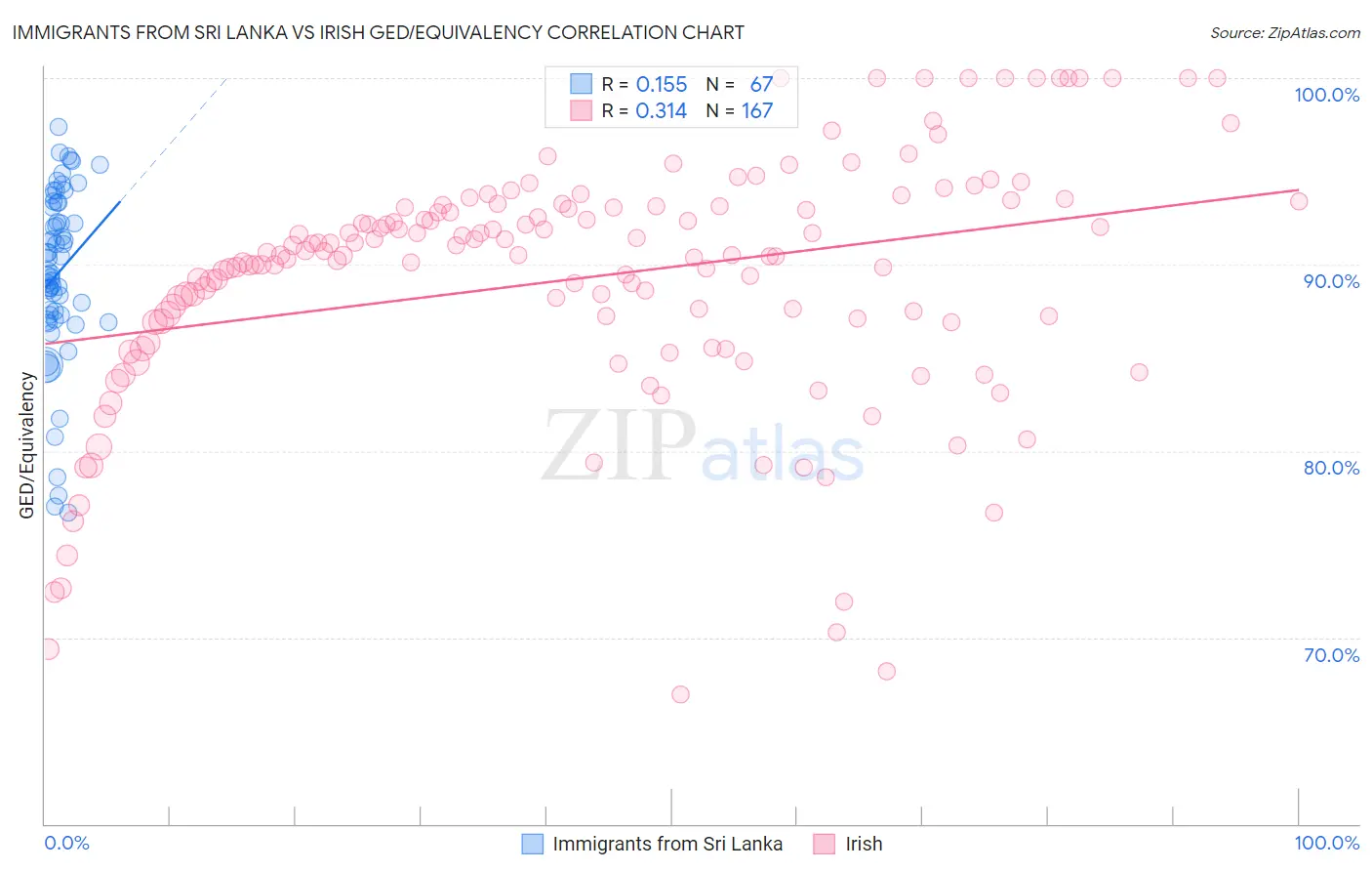 Immigrants from Sri Lanka vs Irish GED/Equivalency