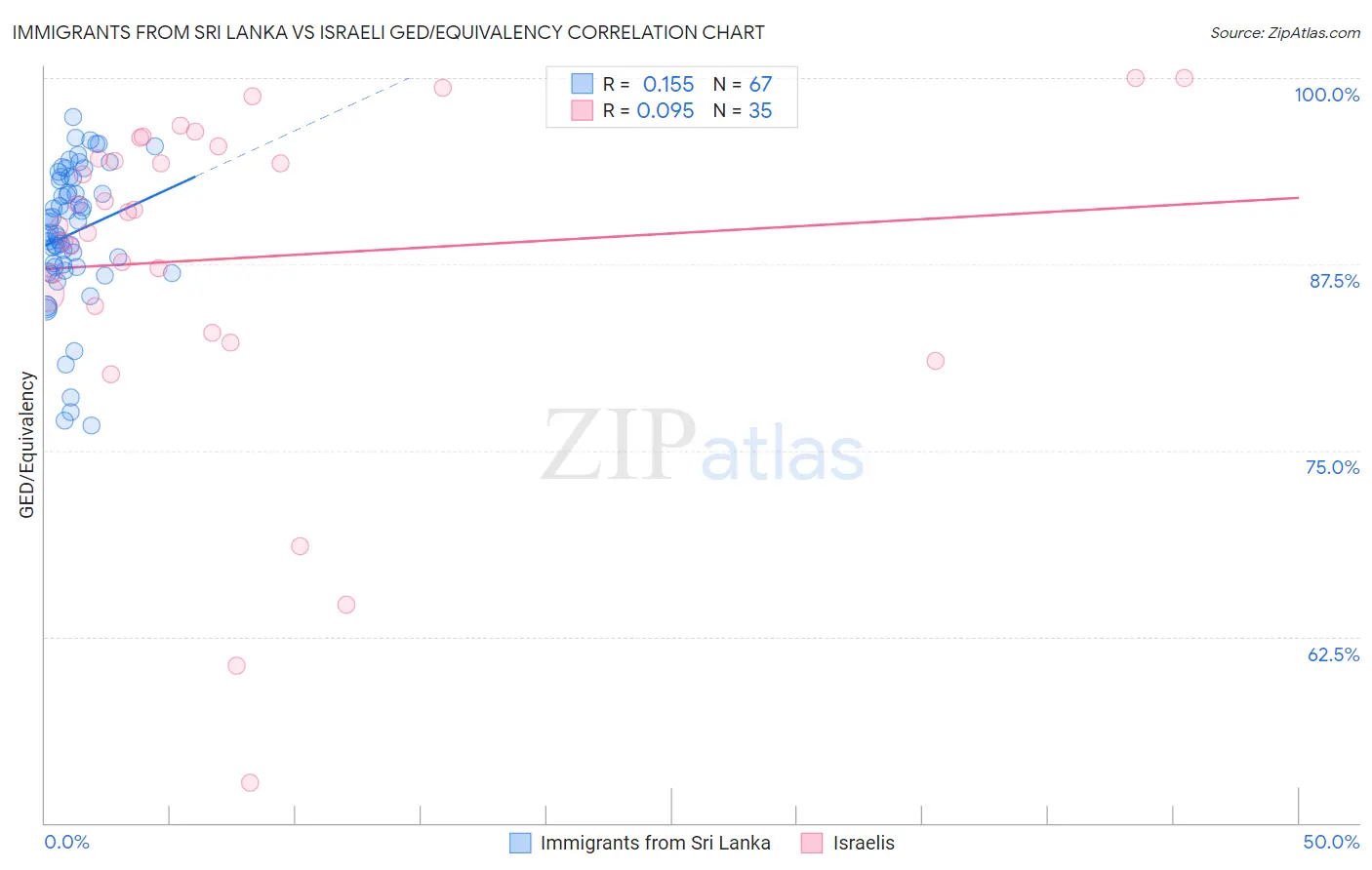 Immigrants from Sri Lanka vs Israeli GED/Equivalency