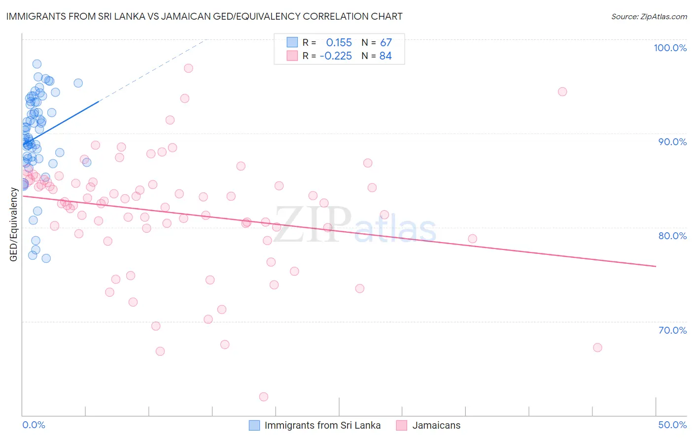 Immigrants from Sri Lanka vs Jamaican GED/Equivalency