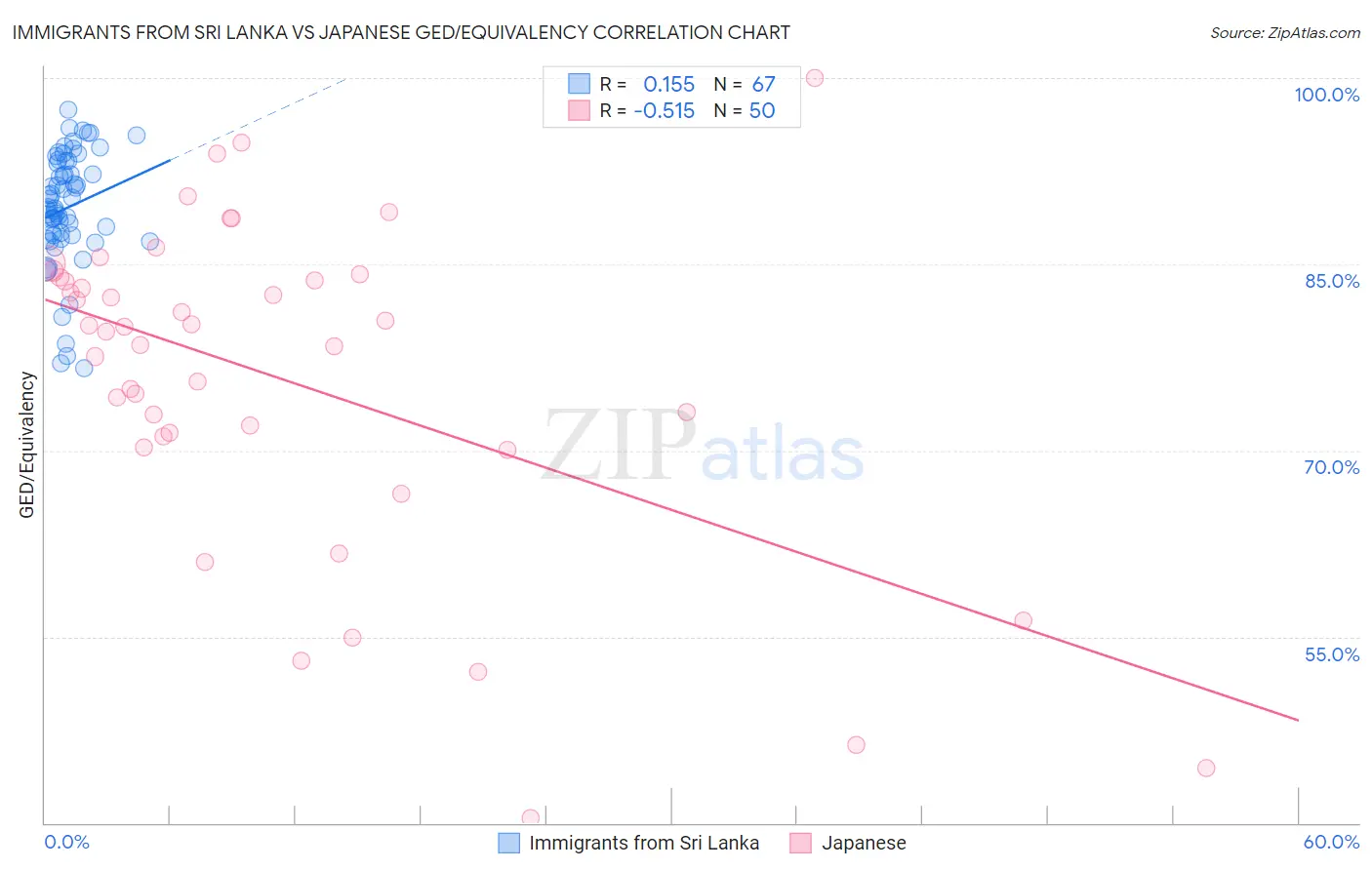 Immigrants from Sri Lanka vs Japanese GED/Equivalency