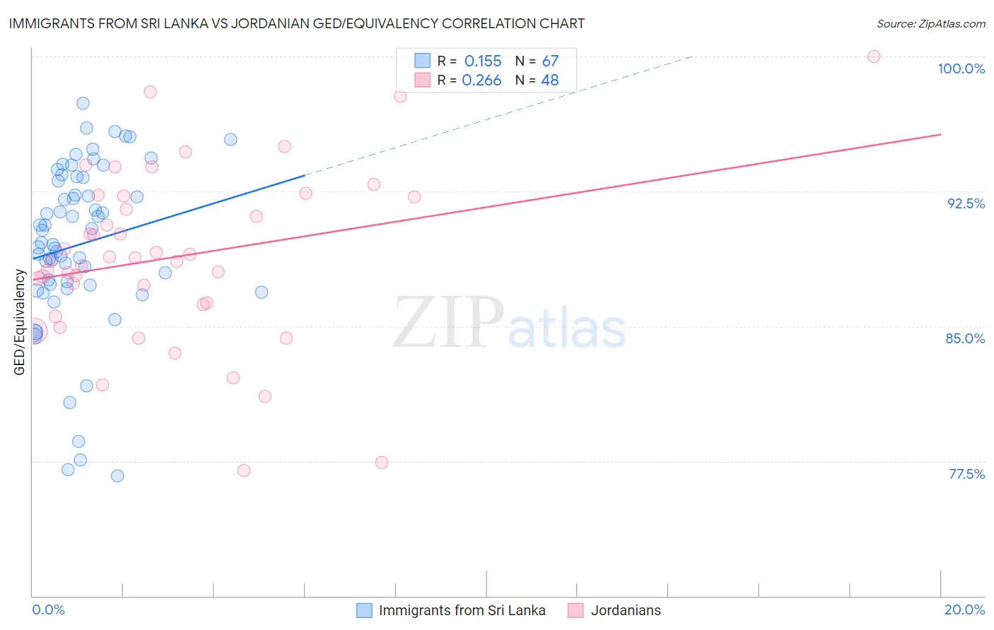 Immigrants from Sri Lanka vs Jordanian GED/Equivalency