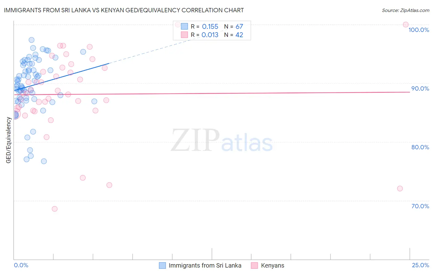 Immigrants from Sri Lanka vs Kenyan GED/Equivalency