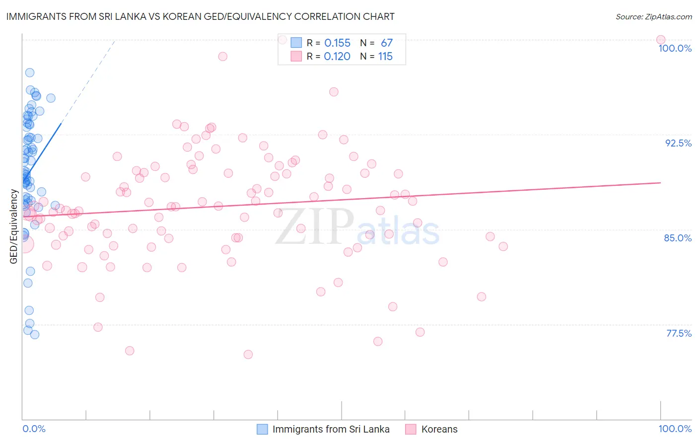 Immigrants from Sri Lanka vs Korean GED/Equivalency