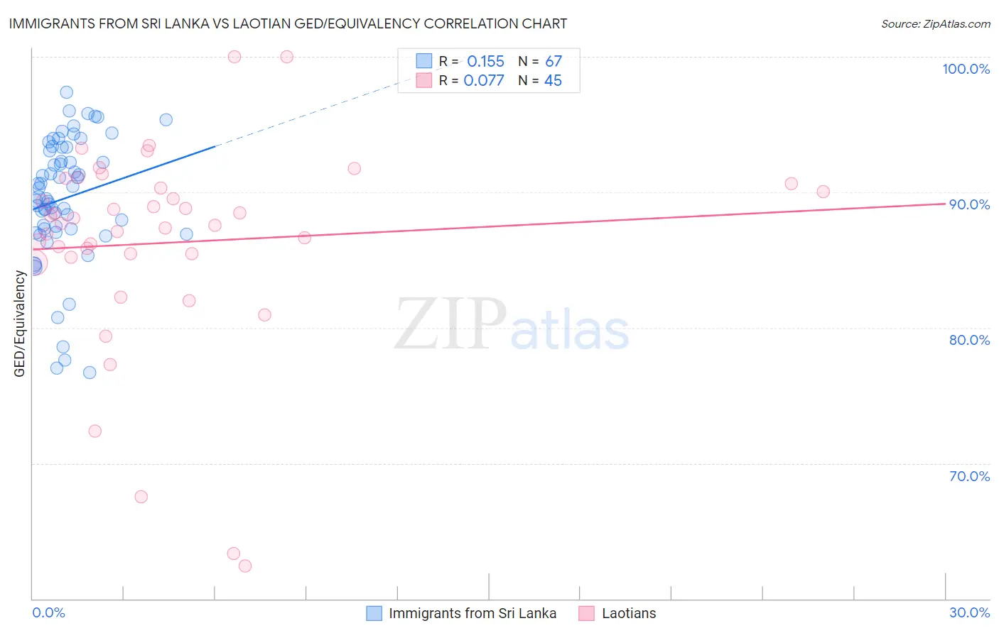 Immigrants from Sri Lanka vs Laotian GED/Equivalency