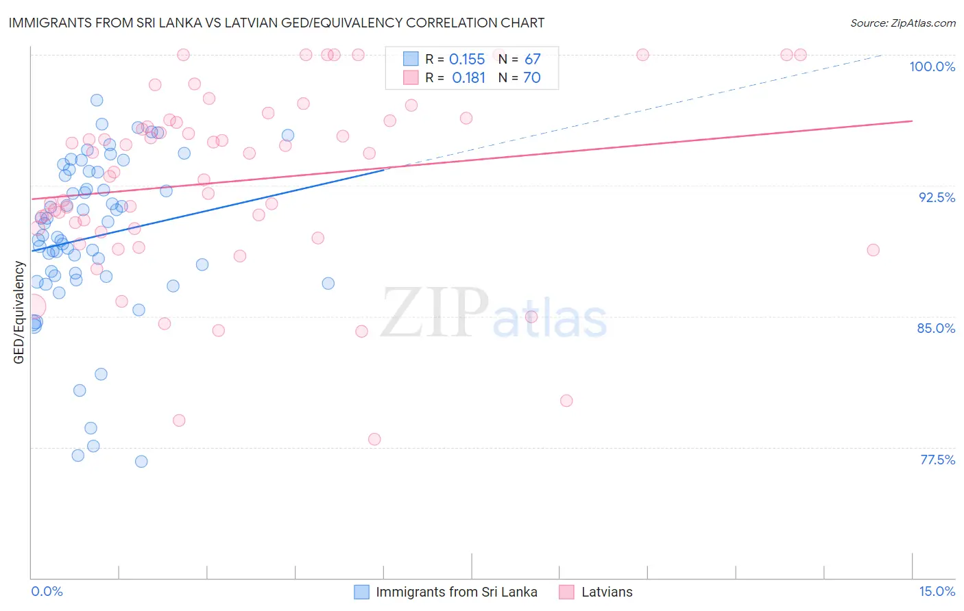 Immigrants from Sri Lanka vs Latvian GED/Equivalency