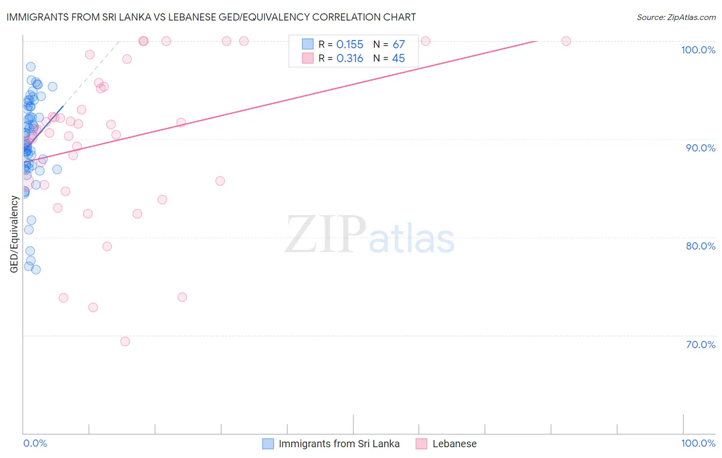 Immigrants from Sri Lanka vs Lebanese GED/Equivalency