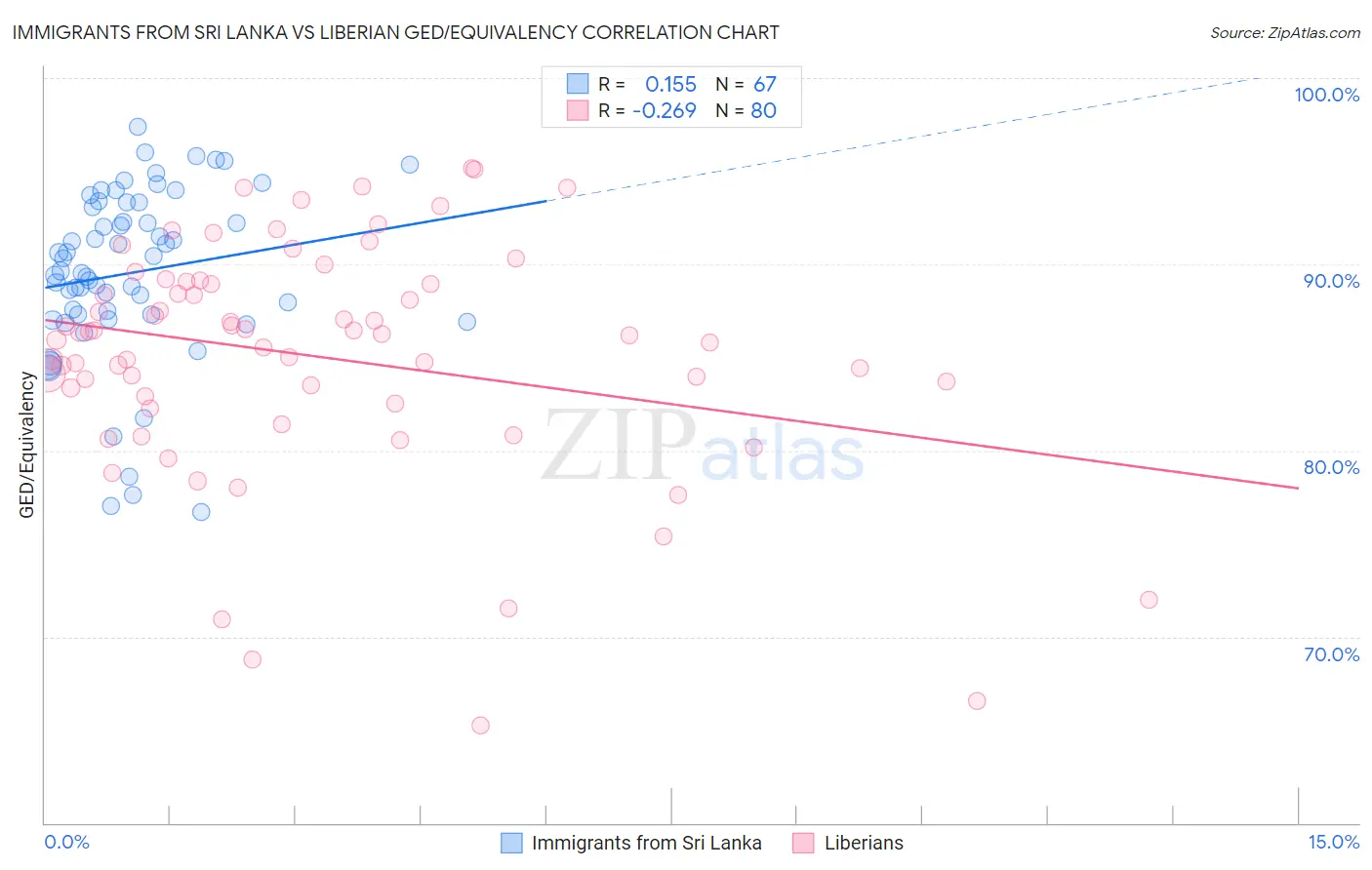 Immigrants from Sri Lanka vs Liberian GED/Equivalency