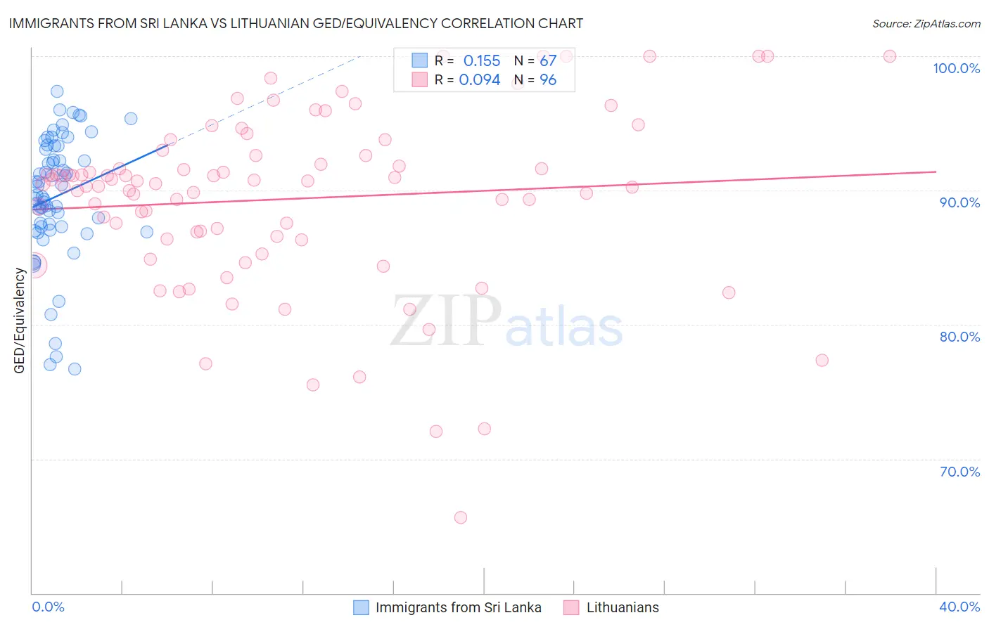 Immigrants from Sri Lanka vs Lithuanian GED/Equivalency