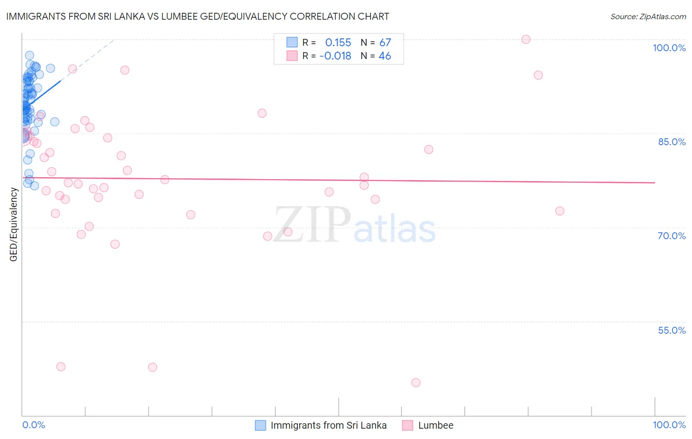 Immigrants from Sri Lanka vs Lumbee GED/Equivalency