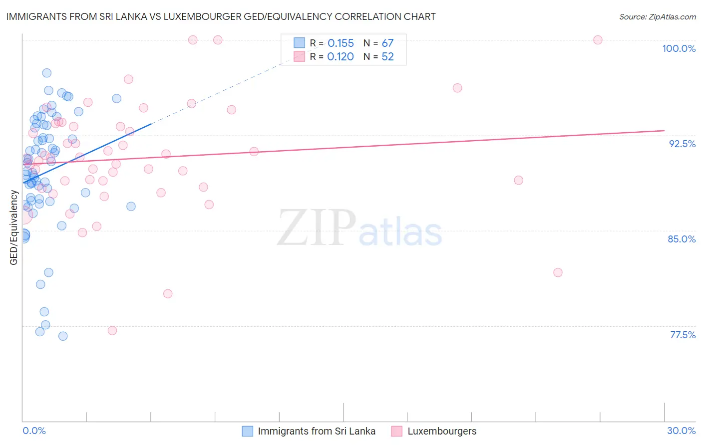 Immigrants from Sri Lanka vs Luxembourger GED/Equivalency