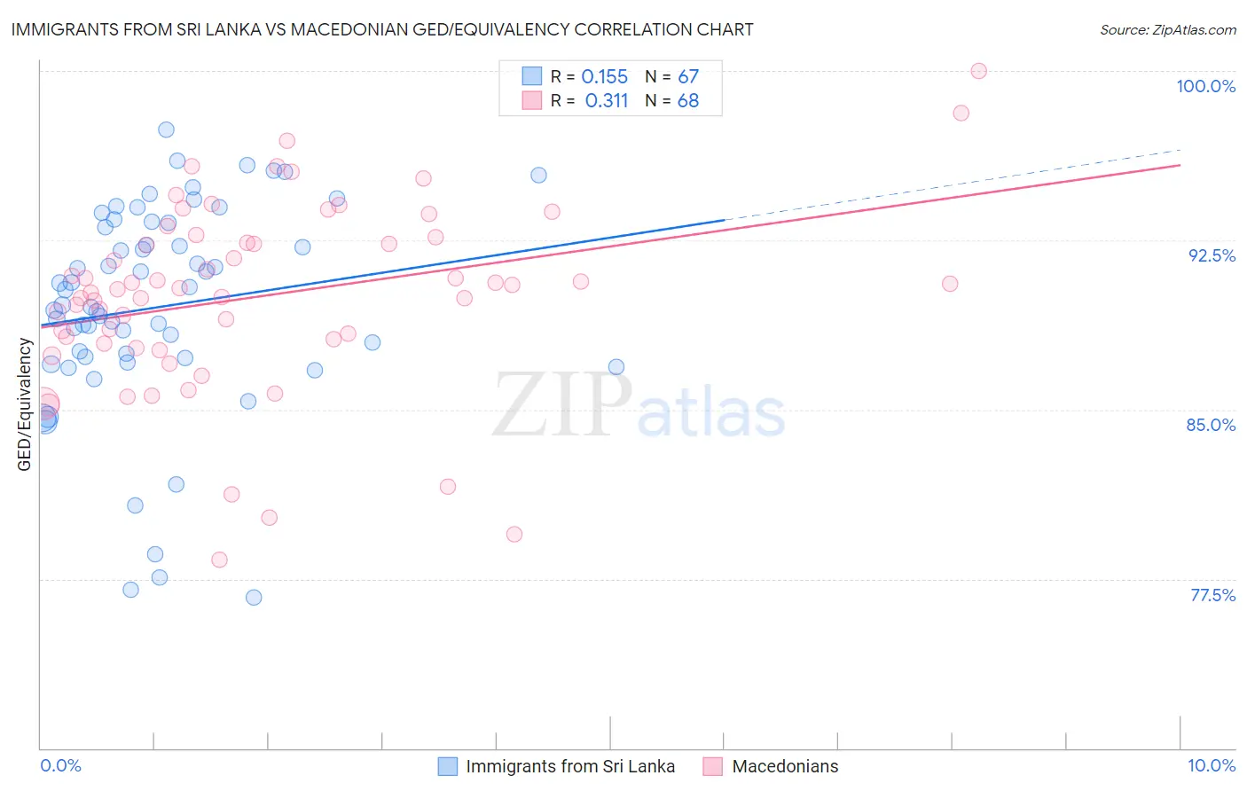 Immigrants from Sri Lanka vs Macedonian GED/Equivalency