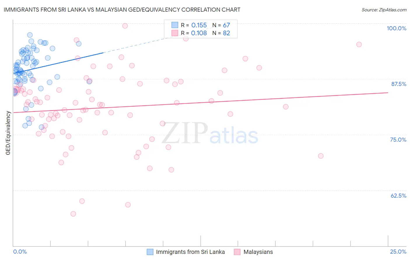 Immigrants from Sri Lanka vs Malaysian GED/Equivalency