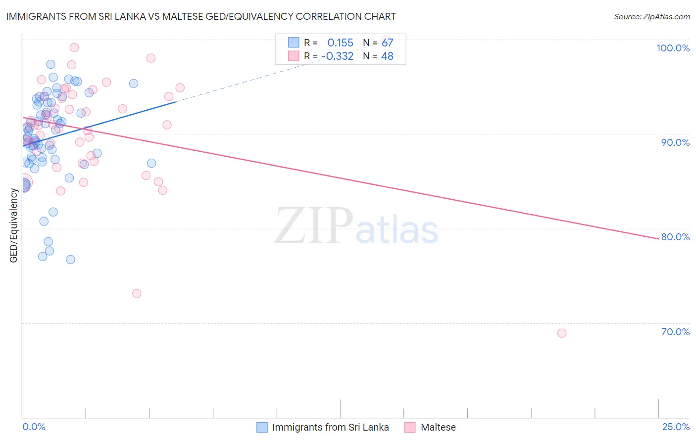 Immigrants from Sri Lanka vs Maltese GED/Equivalency