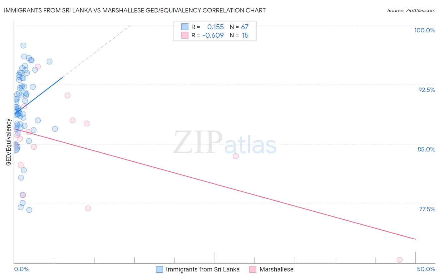 Immigrants from Sri Lanka vs Marshallese GED/Equivalency