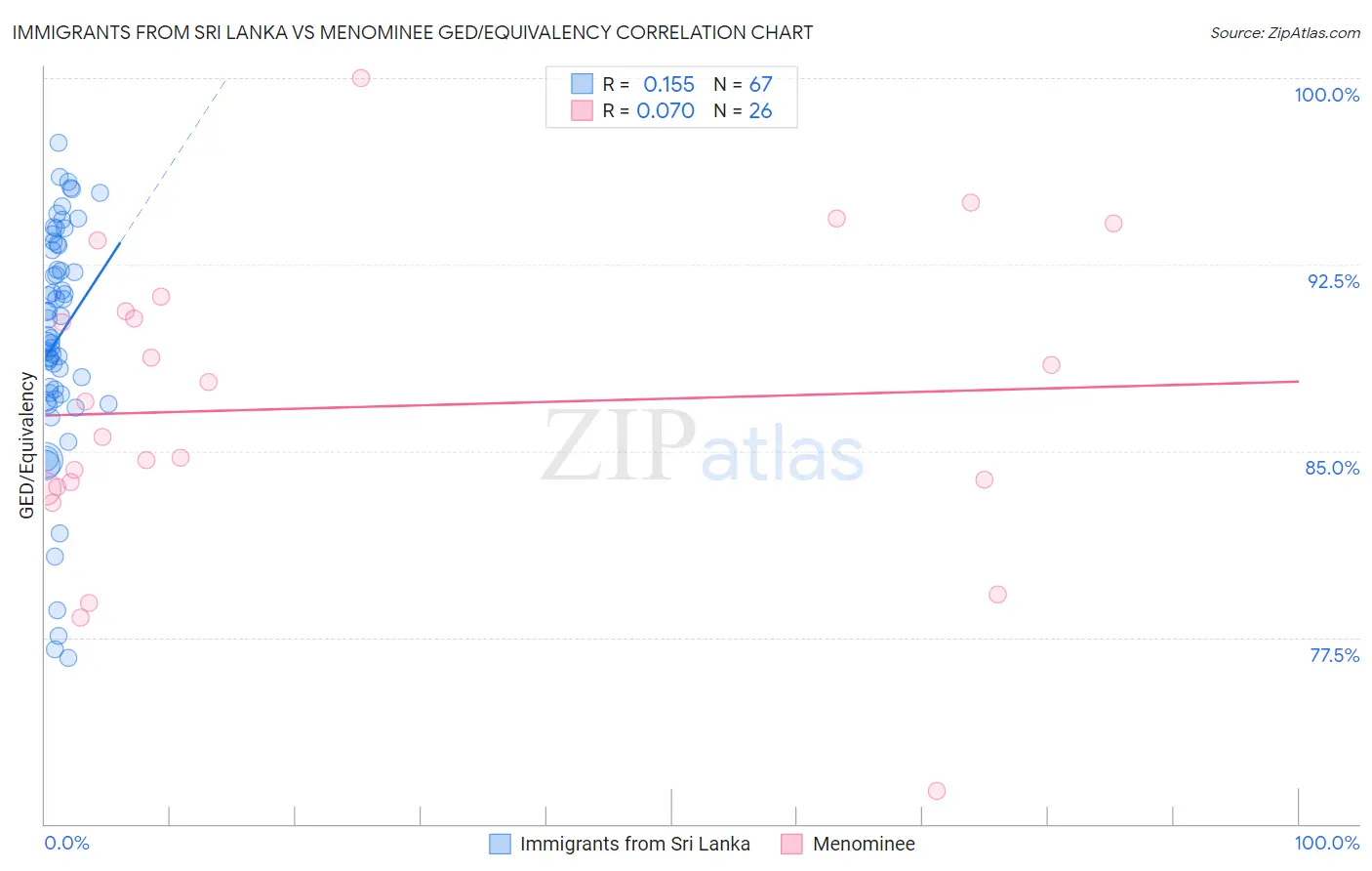 Immigrants from Sri Lanka vs Menominee GED/Equivalency