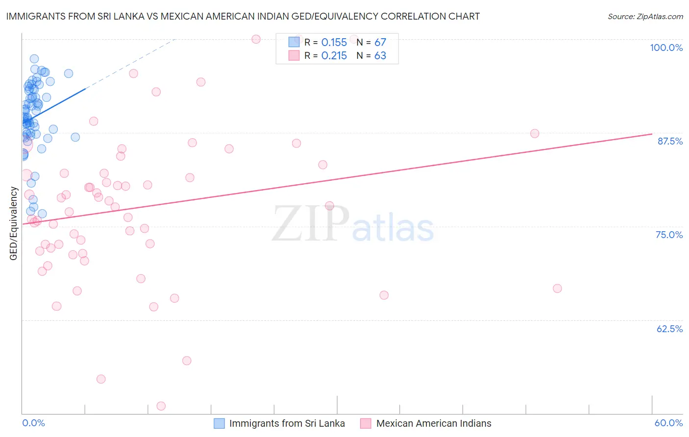 Immigrants from Sri Lanka vs Mexican American Indian GED/Equivalency