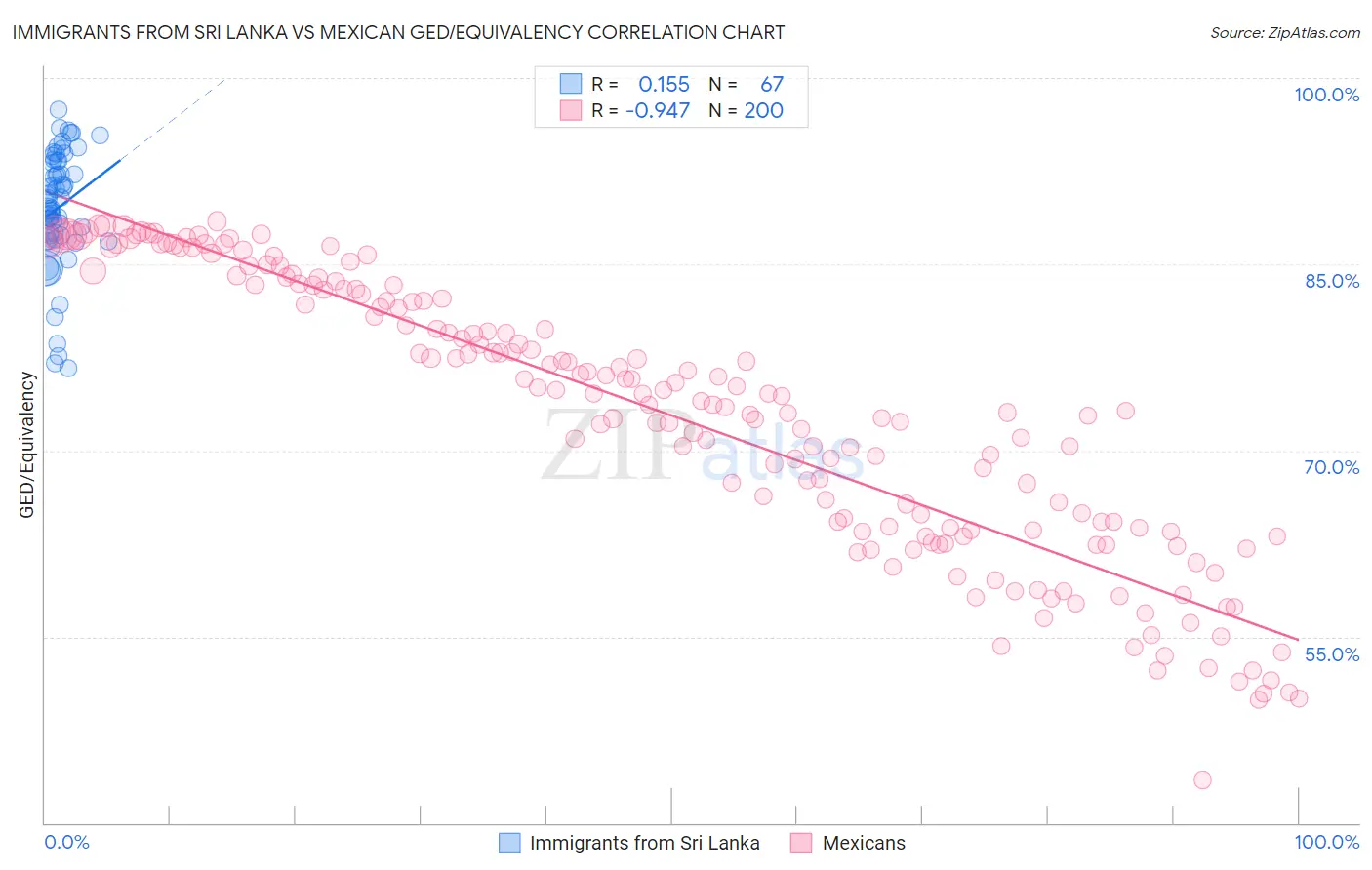 Immigrants from Sri Lanka vs Mexican GED/Equivalency