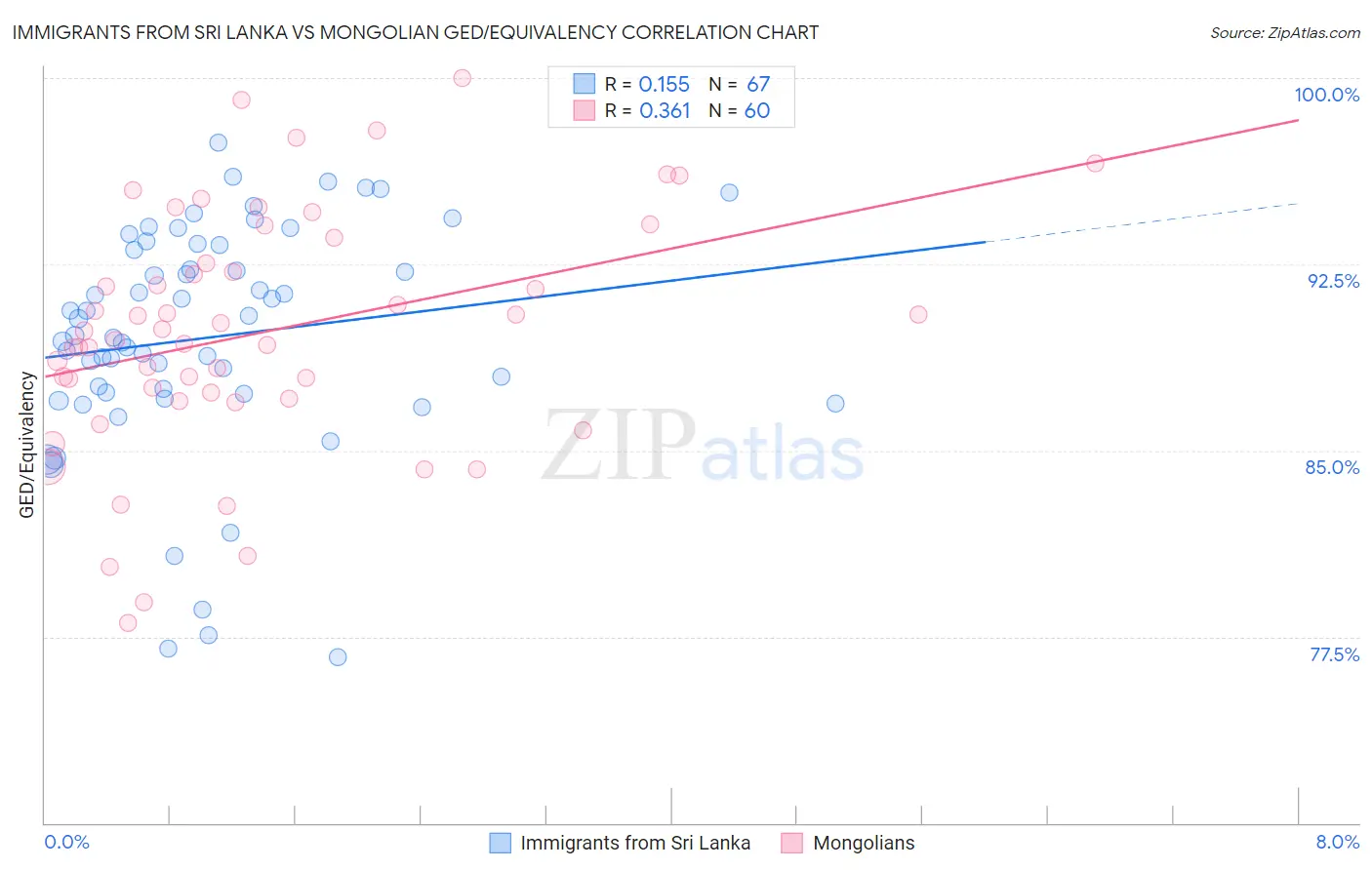 Immigrants from Sri Lanka vs Mongolian GED/Equivalency