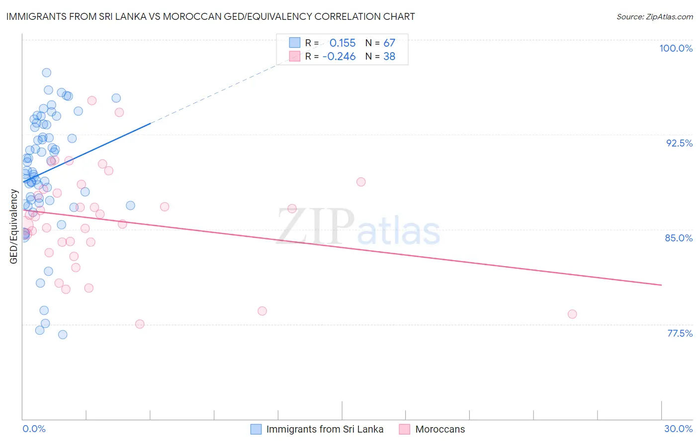 Immigrants from Sri Lanka vs Moroccan GED/Equivalency