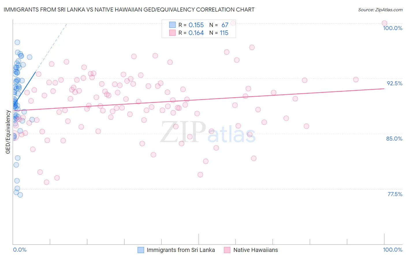 Immigrants from Sri Lanka vs Native Hawaiian GED/Equivalency