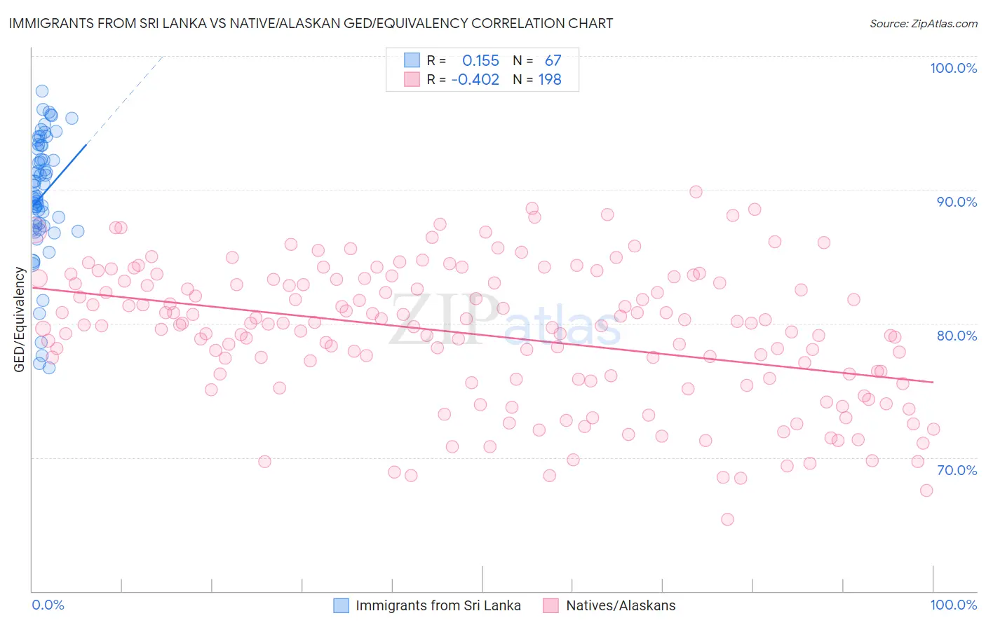 Immigrants from Sri Lanka vs Native/Alaskan GED/Equivalency