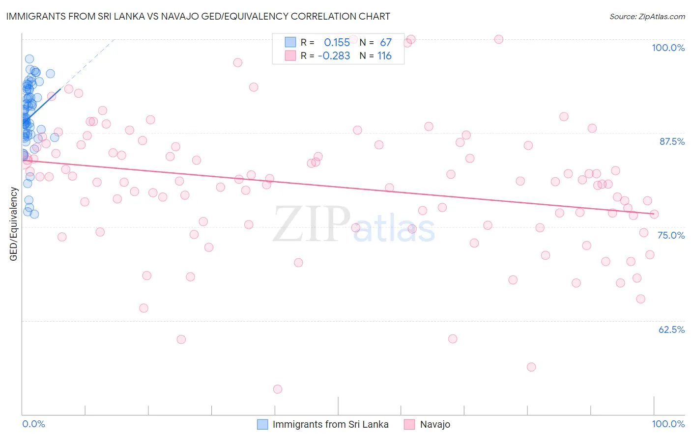 Immigrants from Sri Lanka vs Navajo GED/Equivalency