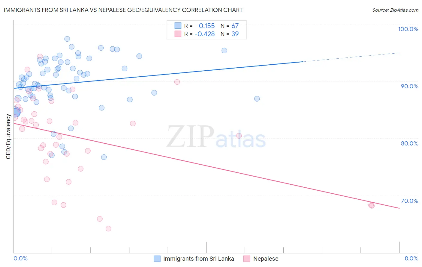 Immigrants from Sri Lanka vs Nepalese GED/Equivalency