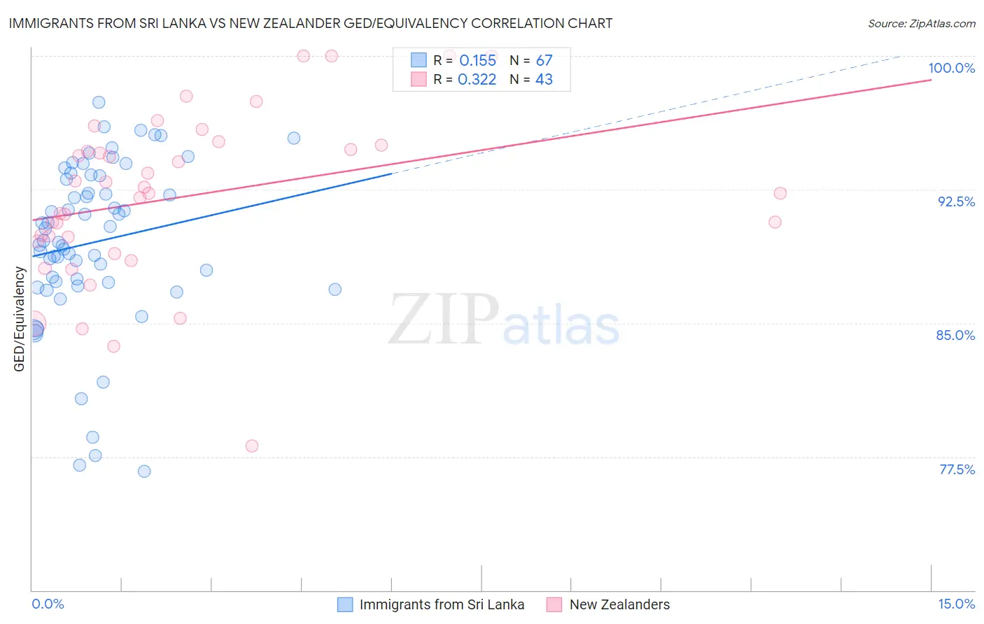 Immigrants from Sri Lanka vs New Zealander GED/Equivalency