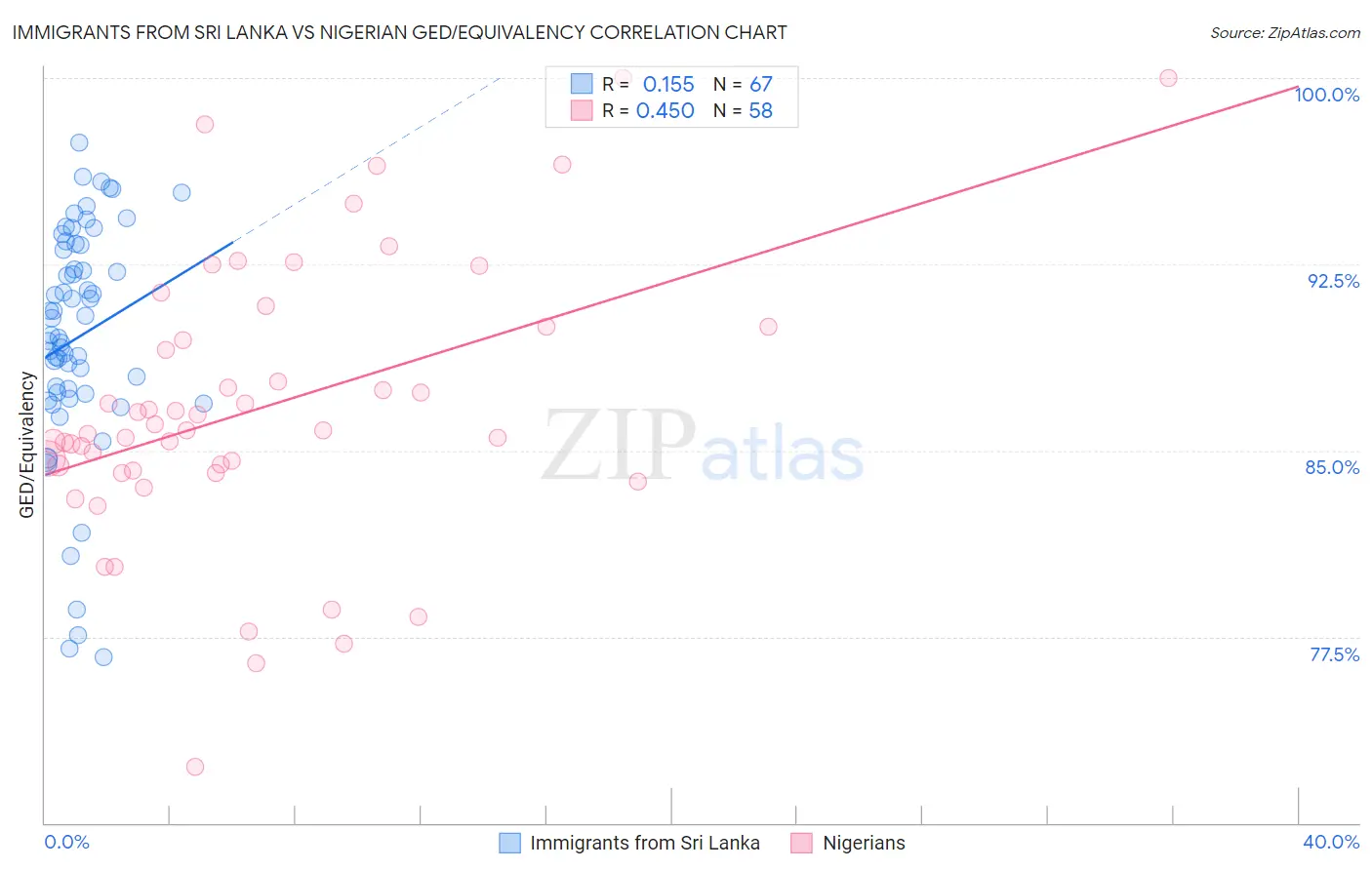Immigrants from Sri Lanka vs Nigerian GED/Equivalency
