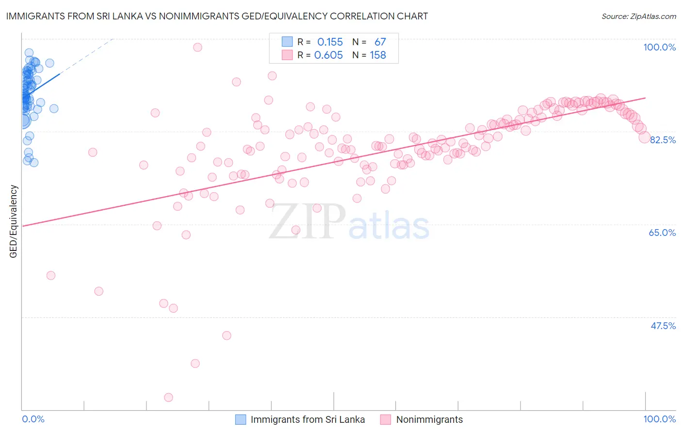 Immigrants from Sri Lanka vs Nonimmigrants GED/Equivalency